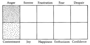 Emotions Graph